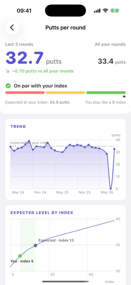 Putts per round detail: 32.7 putts, trend chart and expected level.