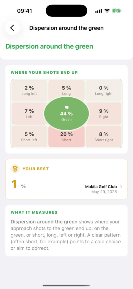 Dispersion grid around the green with 44% of approaches on the green.