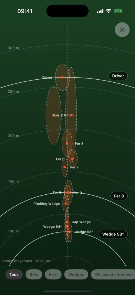 Graphique de dispersion plein écran, du driver aux wedges.