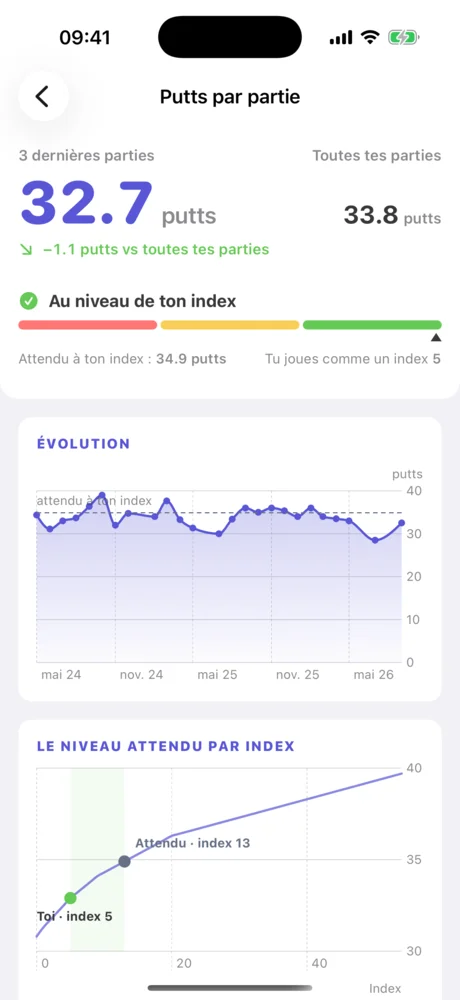 Détail de la stat Putts par partie : 32,7 putts, courbe d’évolution et niveau attendu.