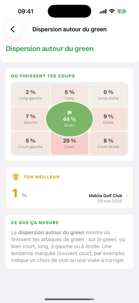 Grille de dispersion autour du green avec 44 % des attaques sur le green.